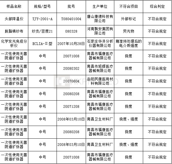 河南新鄉(xiāng)宇安醫(yī)用衛(wèi)材、上?？祲坩t(yī)療器械不合格！