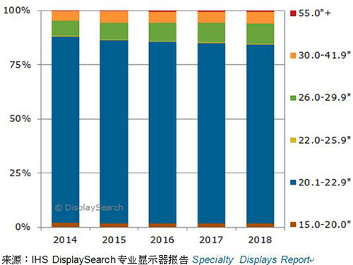 圖一、2014-2018年，各尺寸醫(yī)療影像診斷顯示器全球出貨量預測
