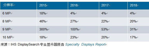 表一、2015-2018年各分辨率醫(yī)療影像診斷顯示器增幅預測