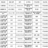 河南新鄉(xiāng)宇安醫(yī)用衛(wèi)材、上?？祲坩t(yī)療器械不合格！